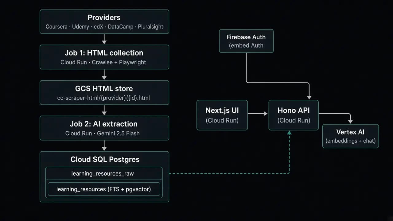 CourseCorrect architecture: providers to scrape jobs, GCS, Gemini extraction, Cloud SQL, and Next.js/Hono API with Firebase Auth and Vertex AI